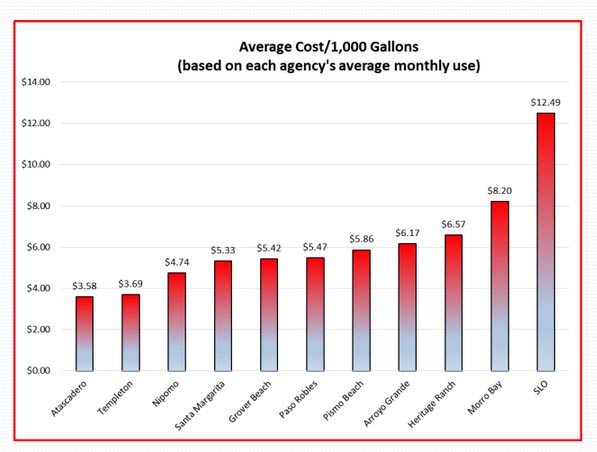 Average cost of water