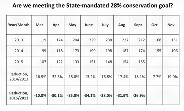 state mandate percent cut atascadero