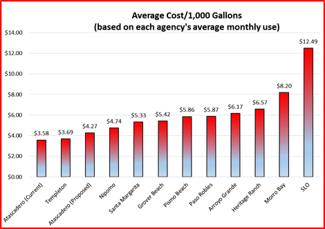 Current shareholders currently pay some of the lowest water rates in the county