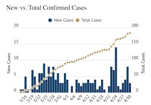 COVID-19 Update: Three new cases reported Thursday afternoon, nine new