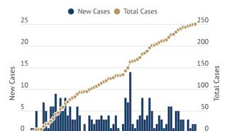 COVID-19 Update- Two cases added Thursday, one more recovery