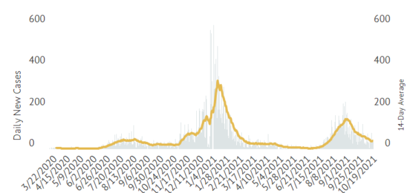 drop in cases slo county