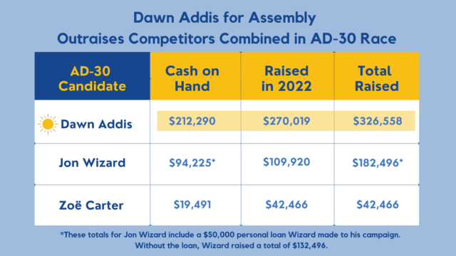 Fundraising amongst Assembly District 30 candidates