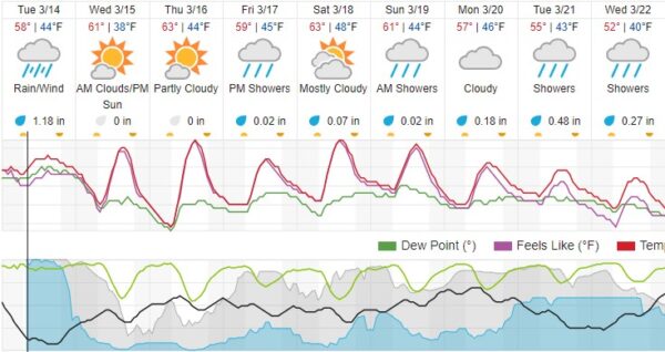 weather underground 10 day forecast