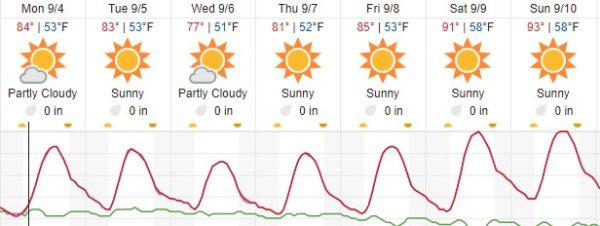 Mild summer weather in the forecast this week for Atascadero 