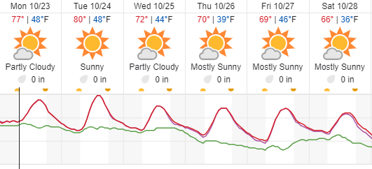 Cooler weather in the forecast for Atascadero 