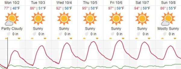 Warming trend in the forecast this week for Atascadero 