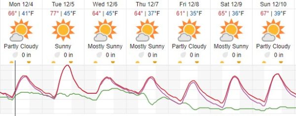 Sunshine, cold overnight lows in the forecast this week for Atascadero 