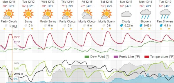 Warming trend in the forecast this week for Atascadero 