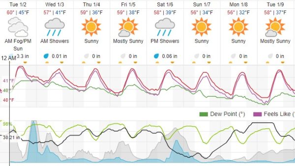 Trace amounts of rainfall, cooler weather in the forecast for Atascadero 