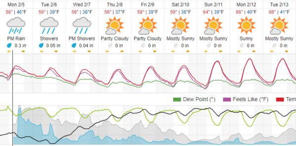 https://www.wunderground.com/forecast/us/ca/atascadero