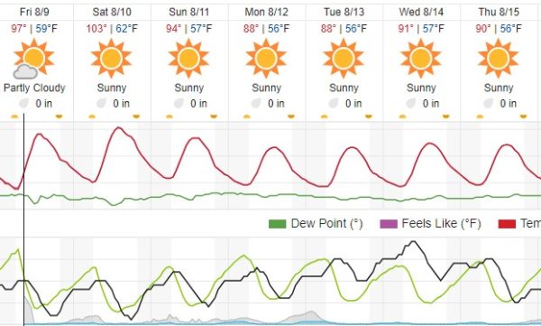 Triple-digits in the forecast this weekend for Atascadero 