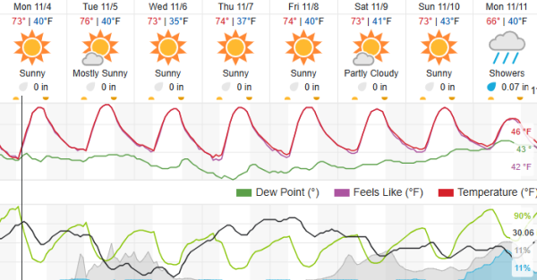 forecast for Atascadero 